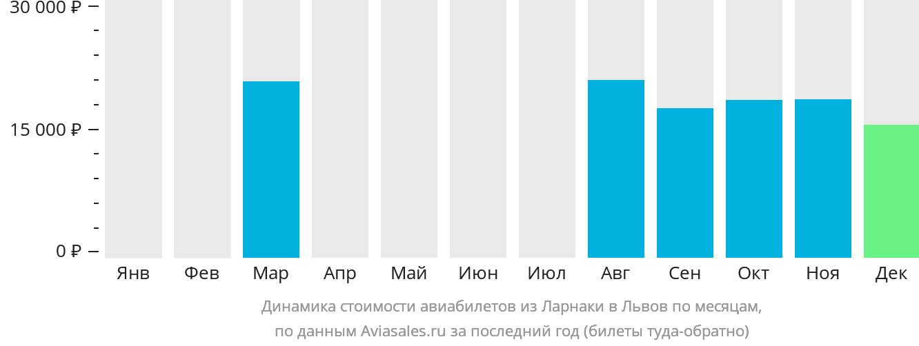Динамика стоимости авиабилетов из Ларнаки в Львов по месяцам