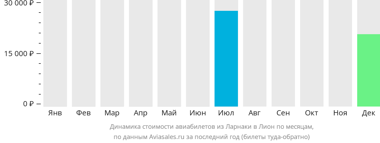 Динамика стоимости авиабилетов из Ларнаки в Лион по месяцам