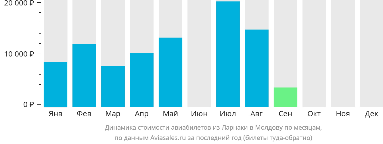 Динамика стоимости авиабилетов из Ларнаки в Молдову по месяцам
