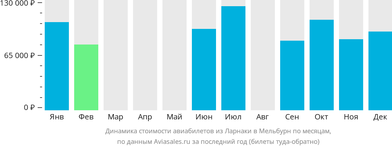 Динамика стоимости авиабилетов из Ларнаки в Мельбурн по месяцам