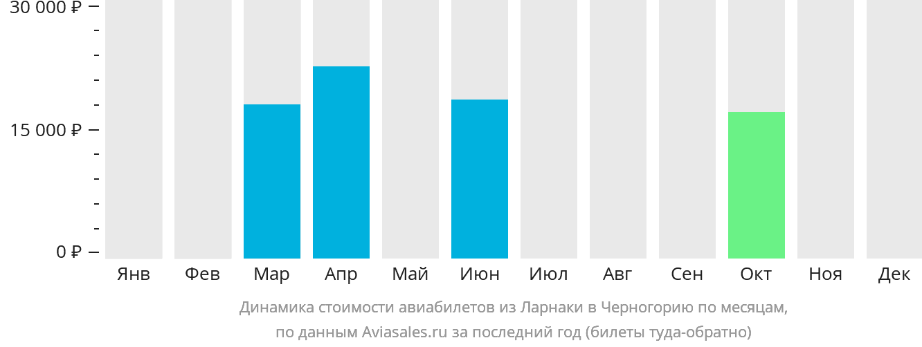 Динамика стоимости авиабилетов из Ларнаки в Черногорию по месяцам