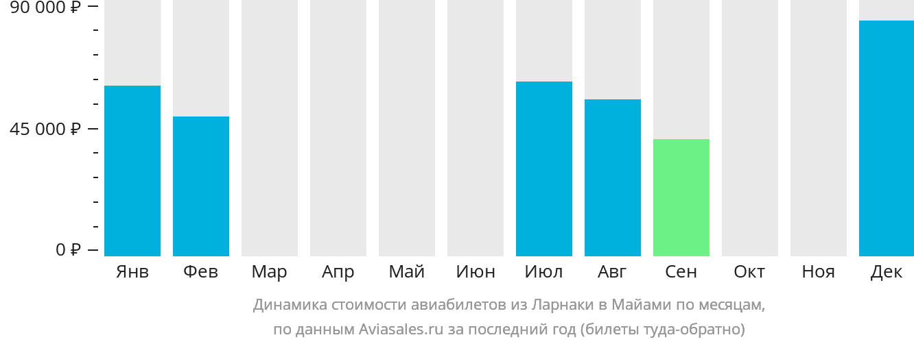 Динамика стоимости авиабилетов из Ларнаки в Майами по месяцам