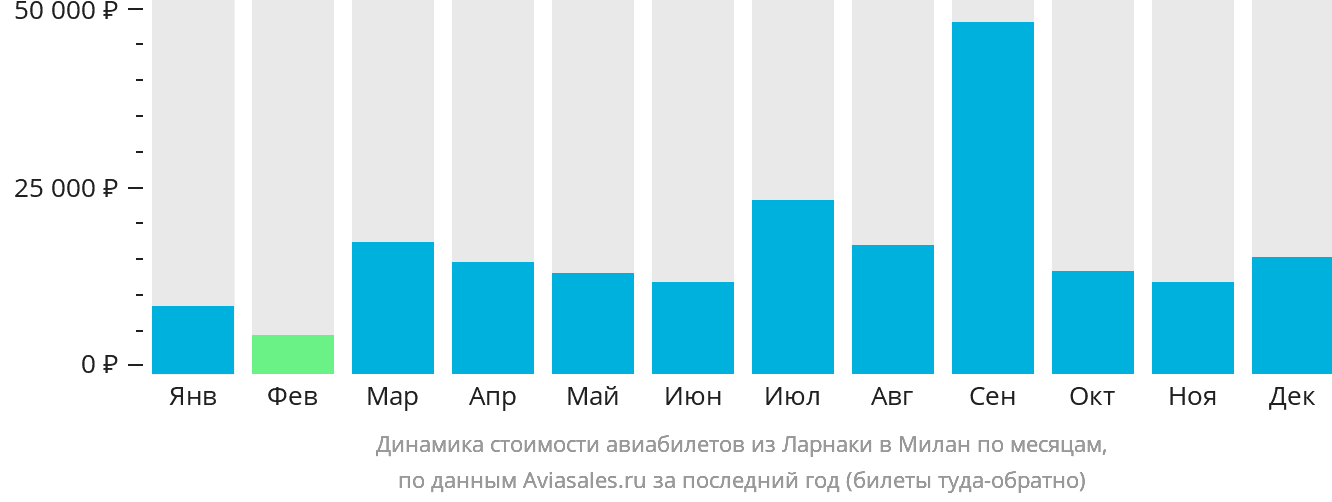 Динамика стоимости авиабилетов из Ларнаки в Милан по месяцам