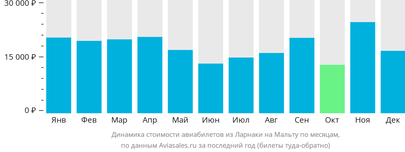Динамика стоимости авиабилетов из Ларнаки на Мальту по месяцам