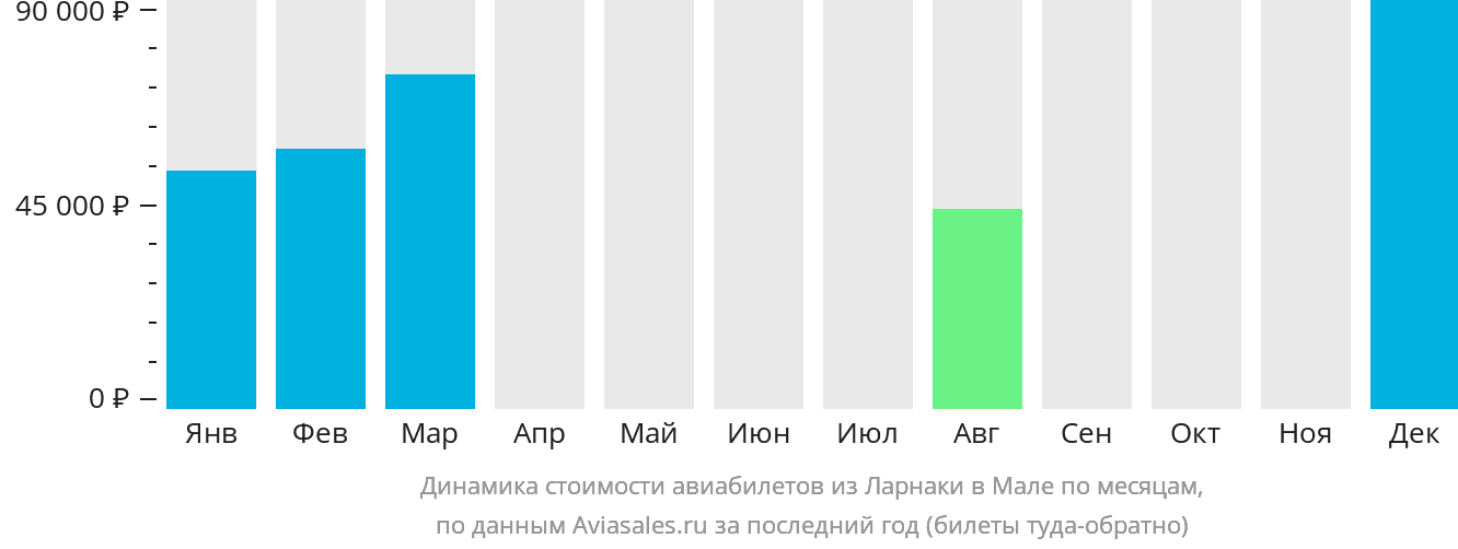 Динамика стоимости авиабилетов из Ларнаки в Мале по месяцам