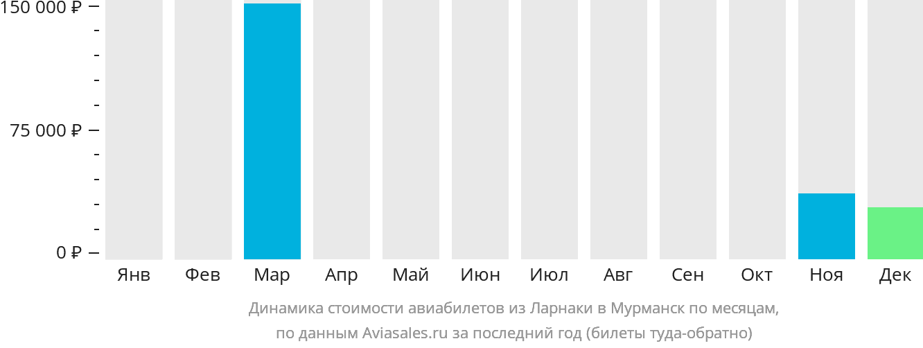 Динамика стоимости авиабилетов из Ларнаки в Мурманск по месяцам