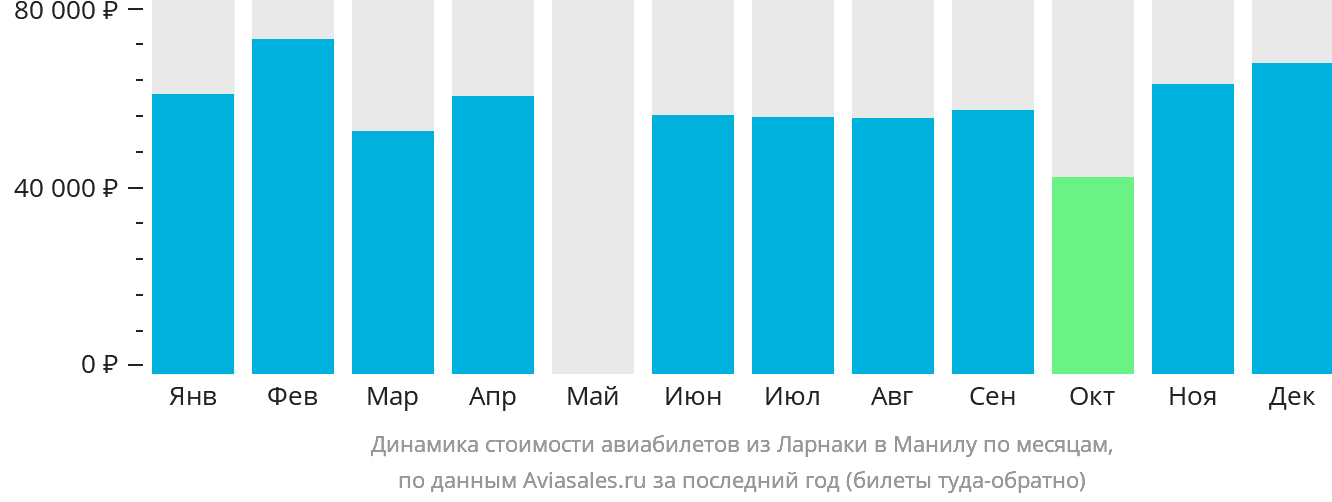 Динамика стоимости авиабилетов из Ларнаки в Манилу по месяцам