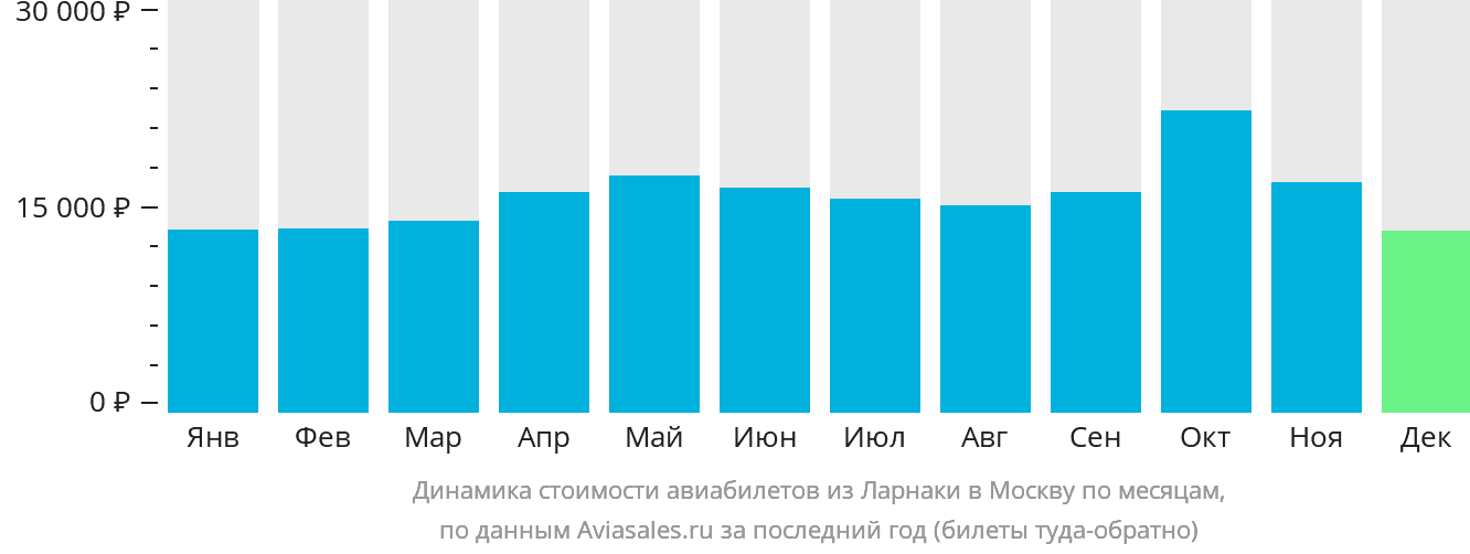 Динамика стоимости авиабилетов из Ларнаки в Москву по месяцам