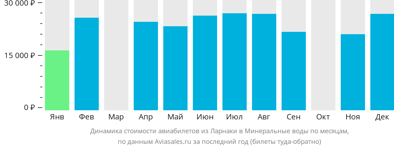 Динамика стоимости авиабилетов из Ларнаки в Минеральные Воды по месяцам