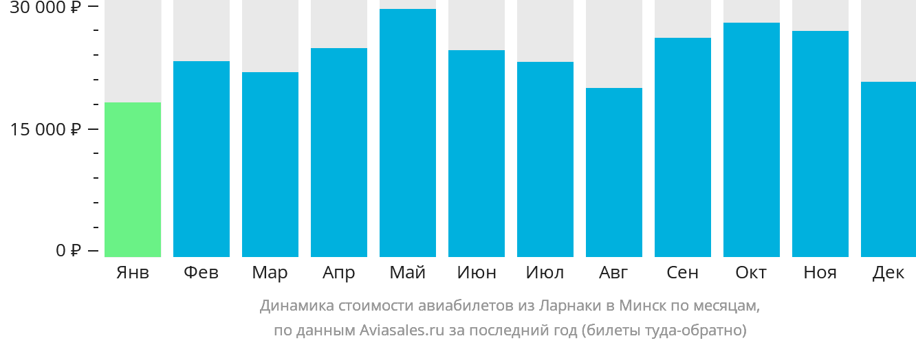 Динамика стоимости авиабилетов из Ларнаки в Минск по месяцам