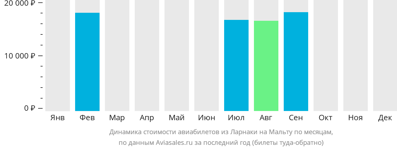 Динамика стоимости авиабилетов из Ларнаки на Мальту по месяцам