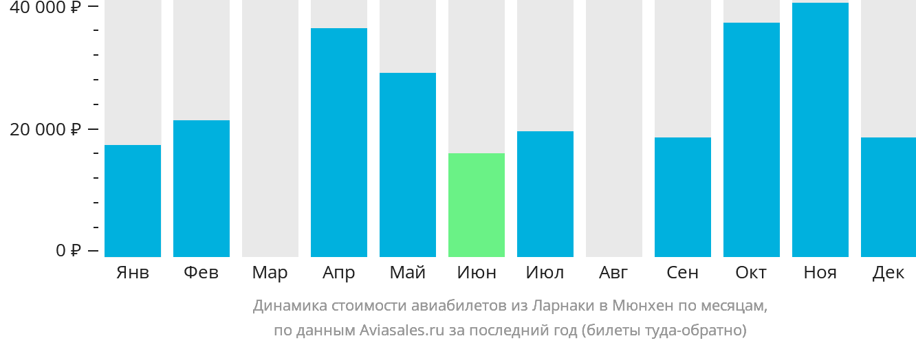 Динамика стоимости авиабилетов из Ларнаки в Мюнхен по месяцам