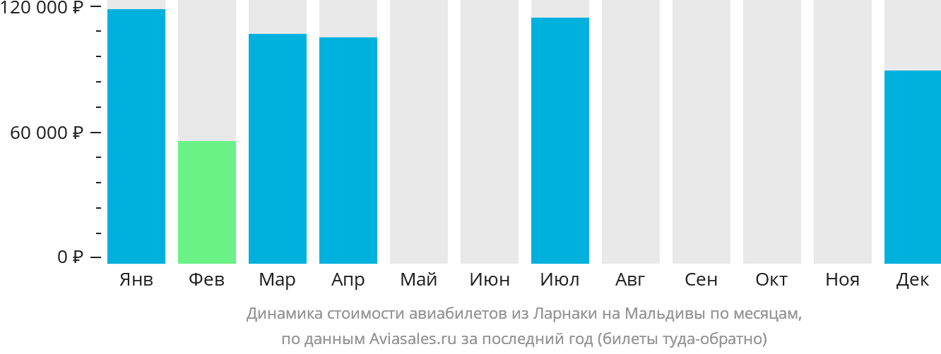 Динамика стоимости авиабилетов из Ларнаки на Мальдивы по месяцам