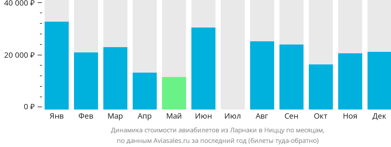 Динамика стоимости авиабилетов из Ларнаки в Ниццу по месяцам