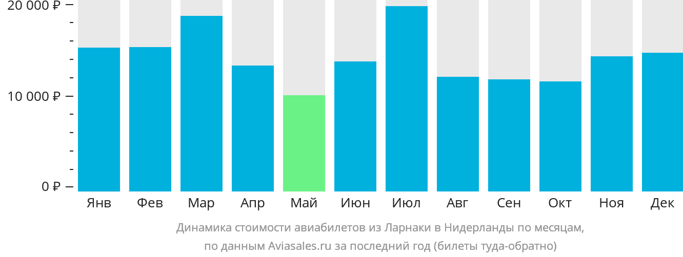 Динамика стоимости авиабилетов из Ларнаки в Нидерланды по месяцам