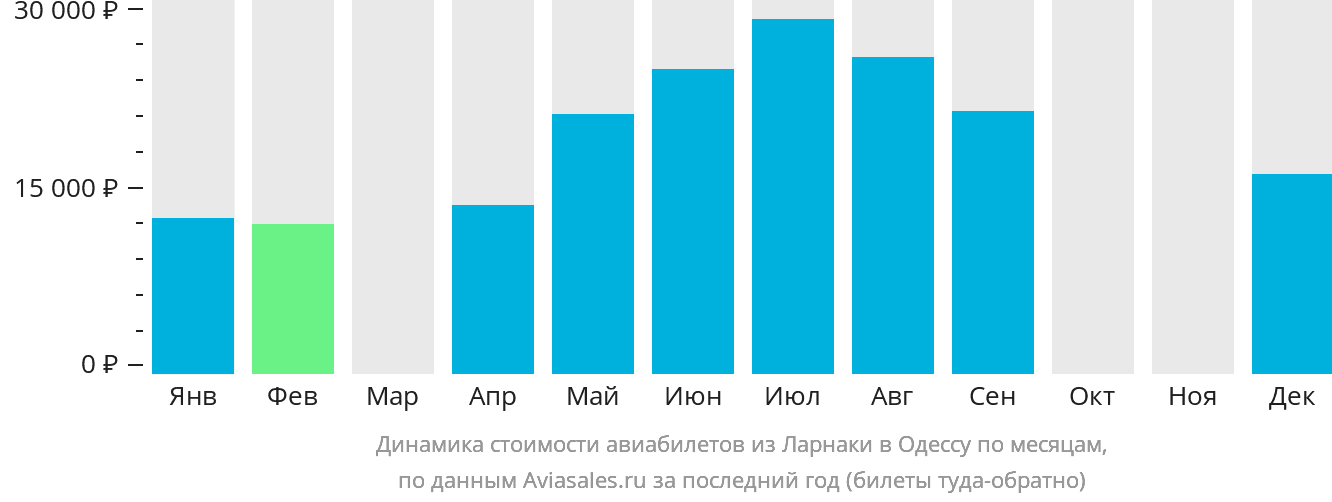 Динамика стоимости авиабилетов из Ларнаки в Одессу по месяцам