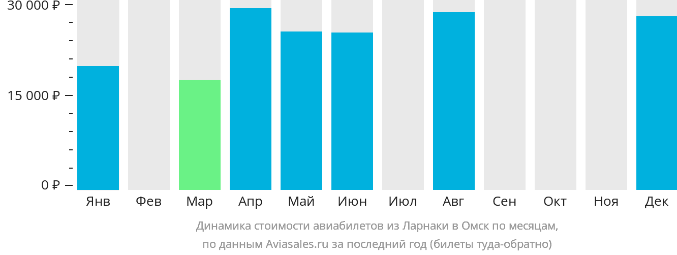 Динамика стоимости авиабилетов из Ларнаки в Омск по месяцам