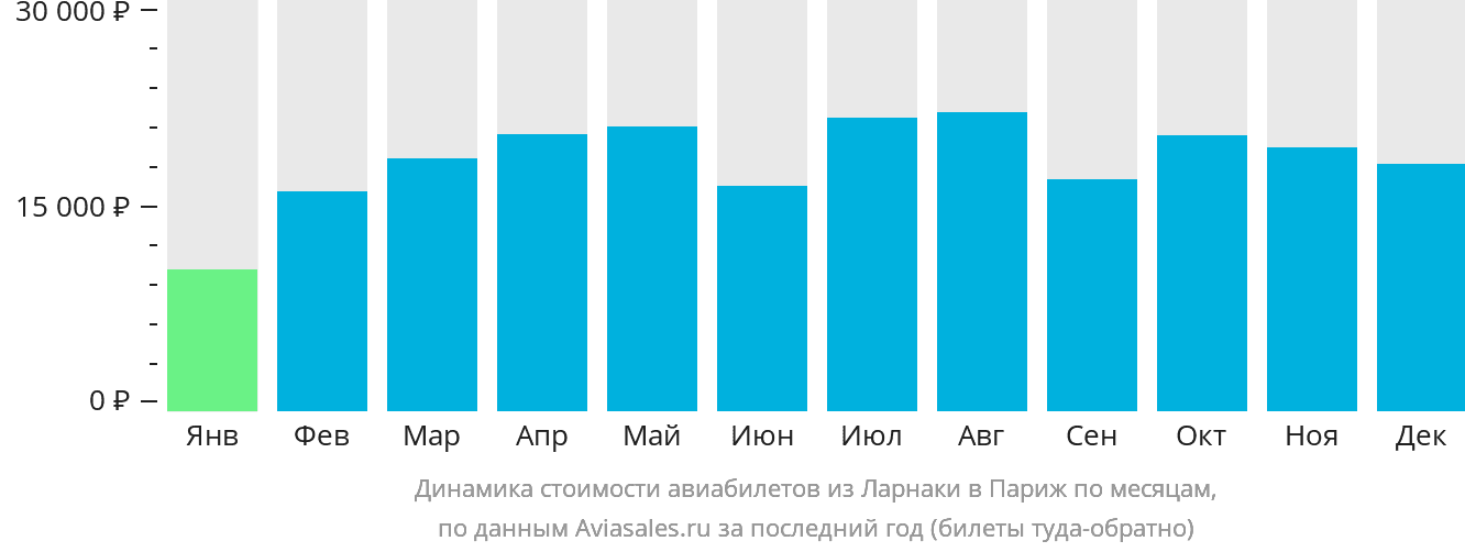 Динамика стоимости авиабилетов из Ларнаки в Париж по месяцам