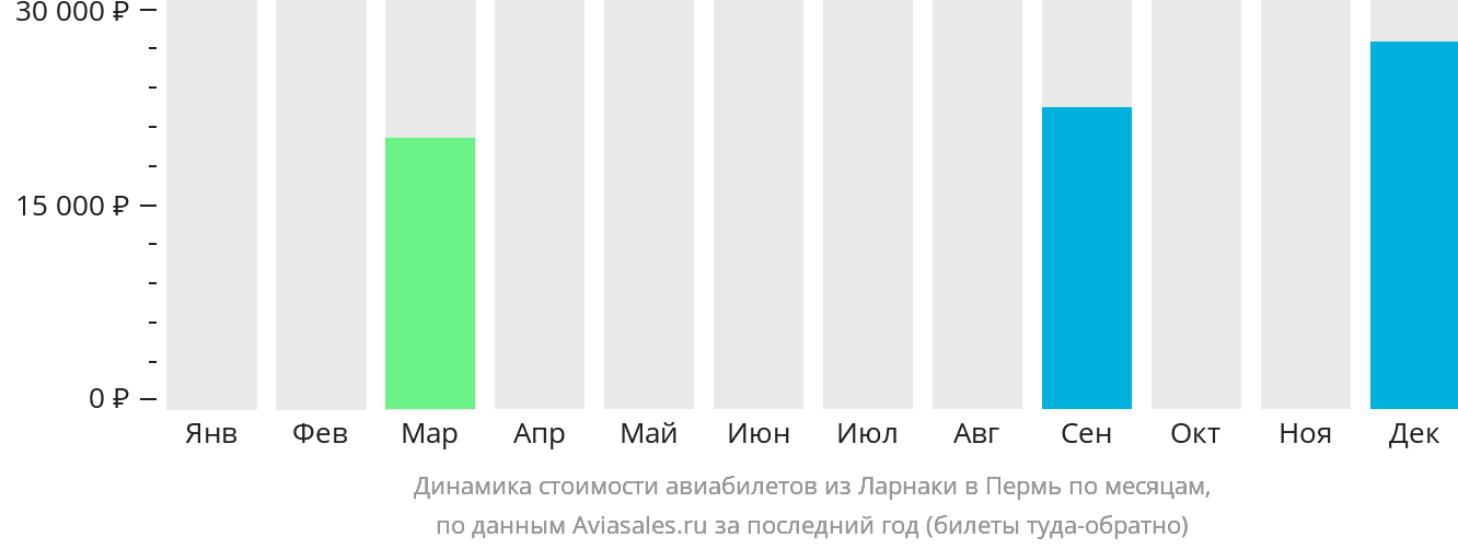 Динамика стоимости авиабилетов из Ларнаки в Пермь по месяцам
