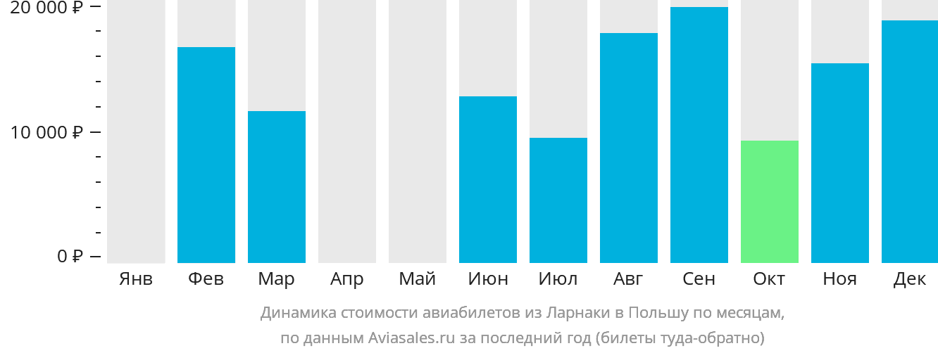Динамика стоимости авиабилетов из Ларнаки в Польшу по месяцам