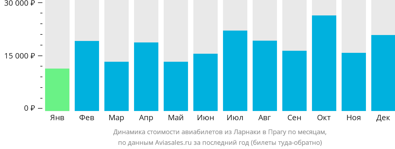 Динамика стоимости авиабилетов из Ларнаки в Прагу по месяцам