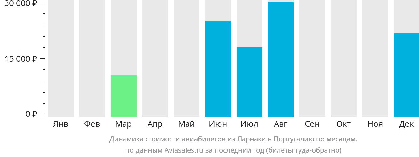 Динамика стоимости авиабилетов из Ларнаки в Португалию по месяцам