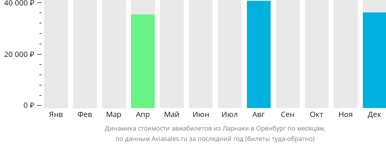 Динамика стоимости авиабилетов из Ларнаки в Оренбург по месяцам
