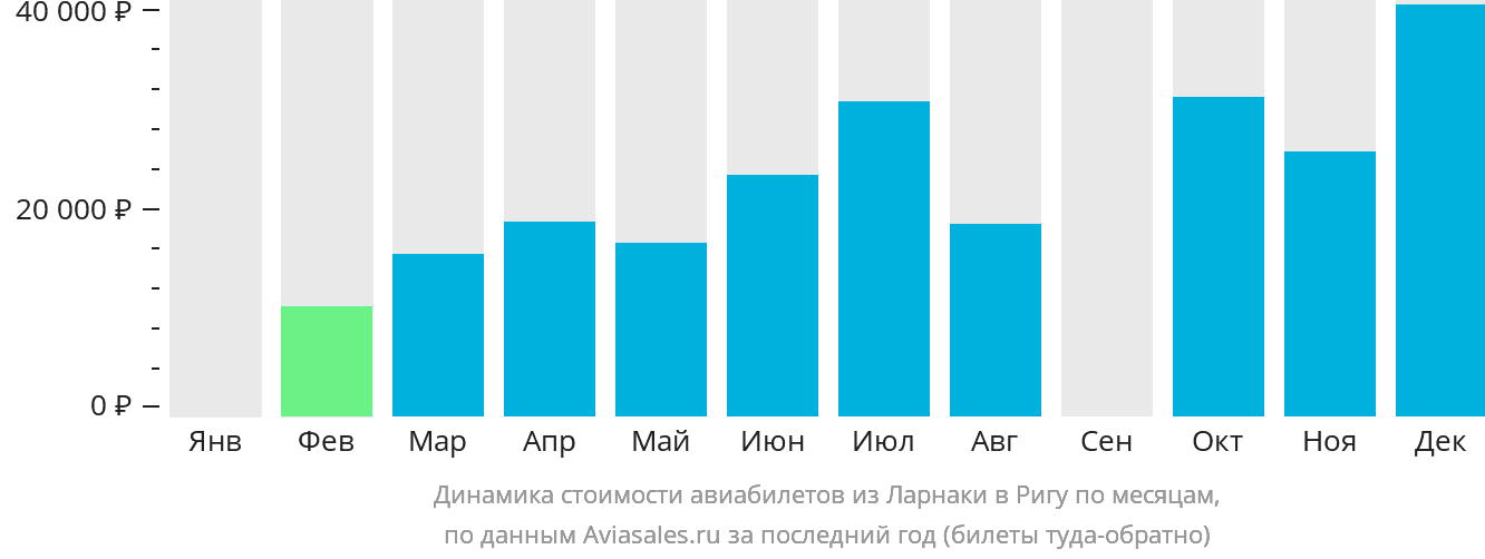 Динамика стоимости авиабилетов из Ларнаки в Ригу по месяцам