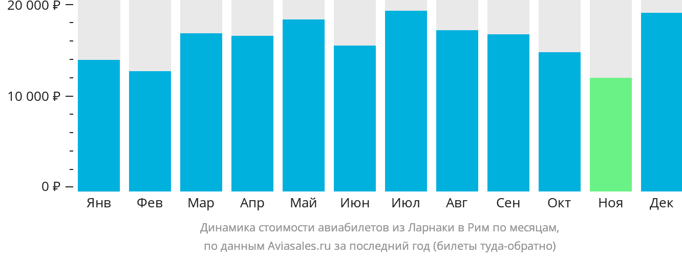 Динамика стоимости авиабилетов из Ларнаки в Рим по месяцам