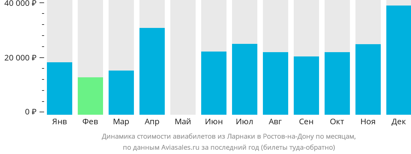 Динамика стоимости авиабилетов из Ларнаки в Ростов-на-Дону по месяцам