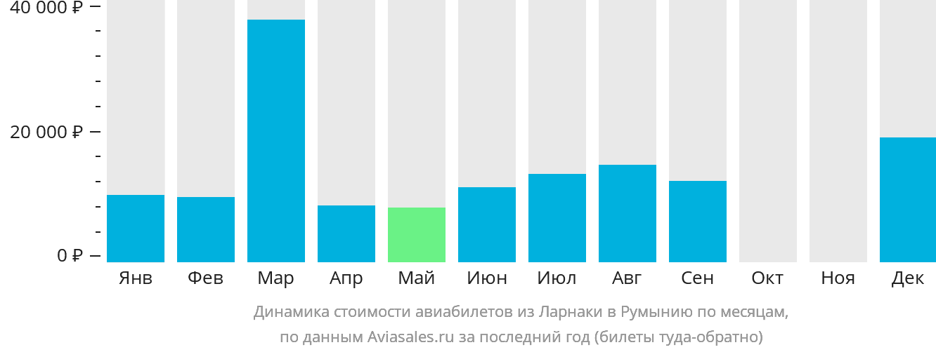 Динамика стоимости авиабилетов из Ларнаки в Румынию по месяцам