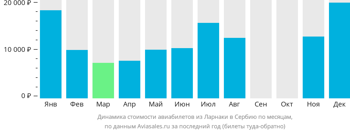 Динамика стоимости авиабилетов из Ларнаки в Сербию по месяцам