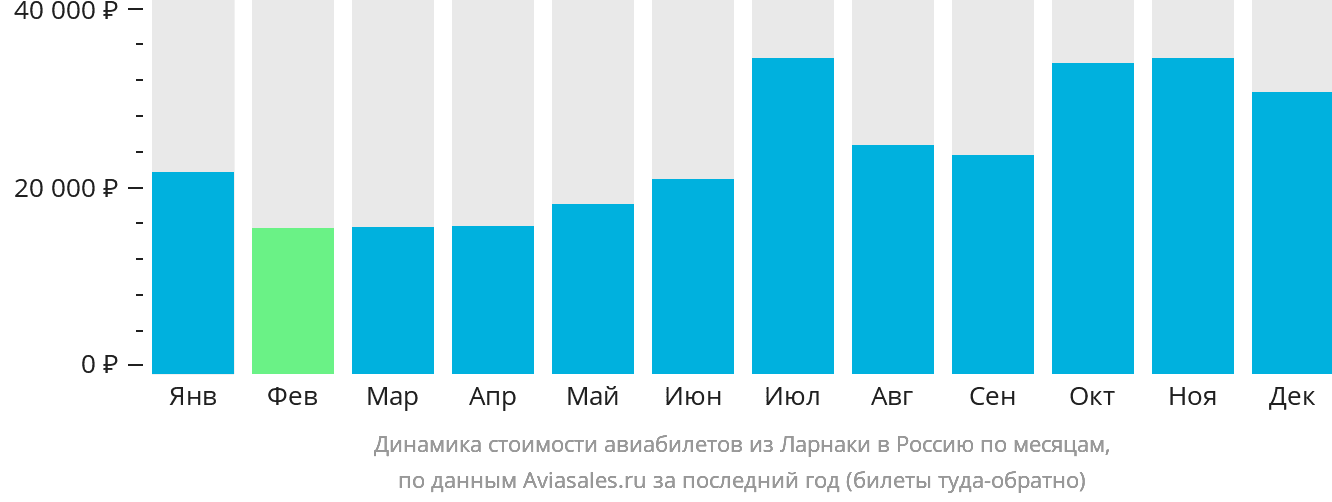 Динамика стоимости авиабилетов из Ларнаки в Россию по месяцам
