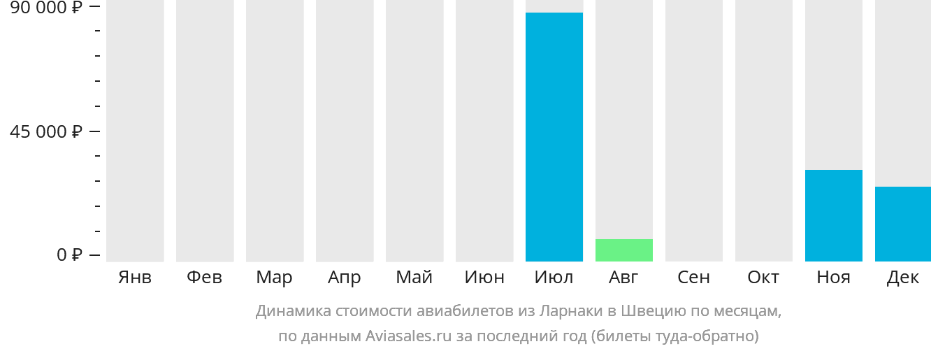 Динамика стоимости авиабилетов из Ларнаки в Швецию по месяцам