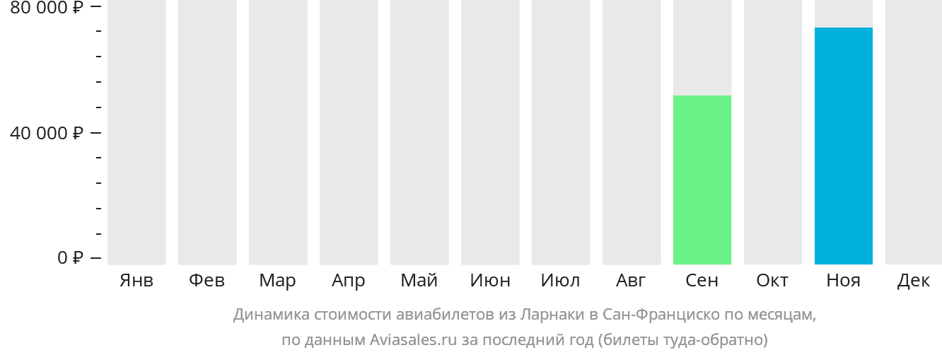 Динамика стоимости авиабилетов из Ларнаки в Сан-Франциско по месяцам