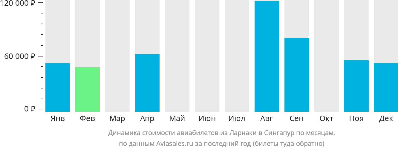 Динамика стоимости авиабилетов из Ларнаки в Сингапур по месяцам