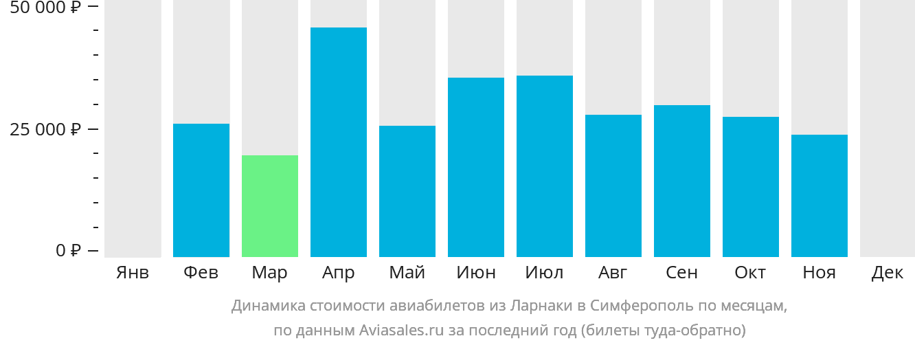 Динамика стоимости авиабилетов из Ларнаки в Симферополь по месяцам