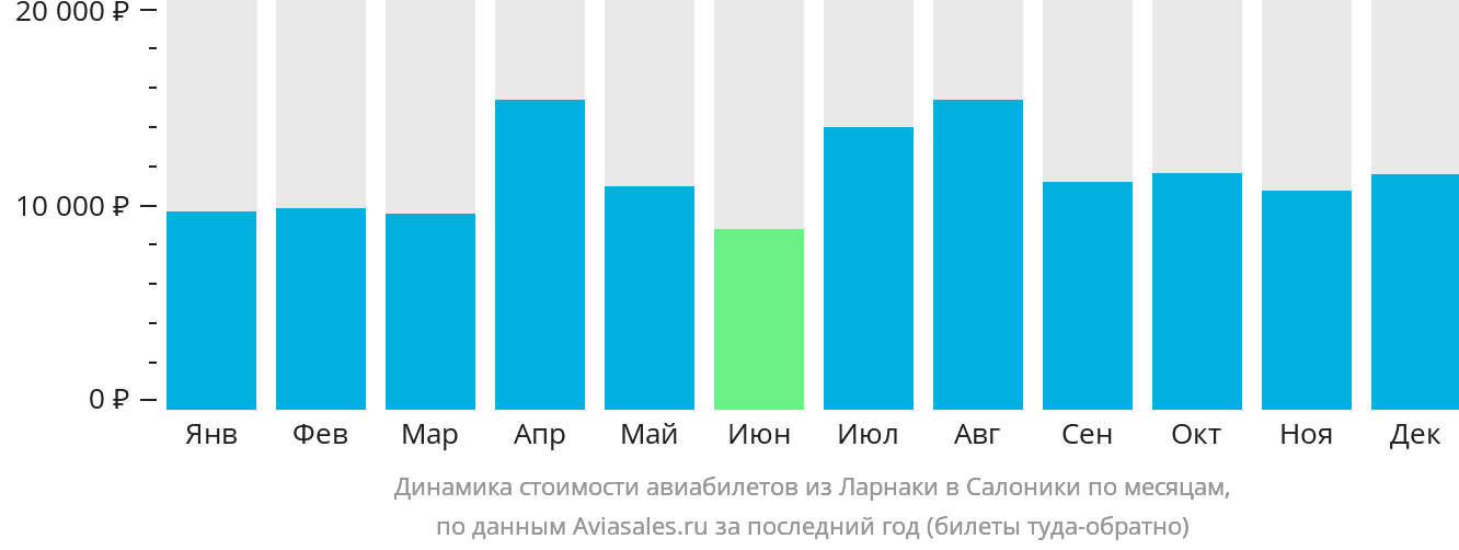 Динамика стоимости авиабилетов из Ларнаки в Салоники по месяцам