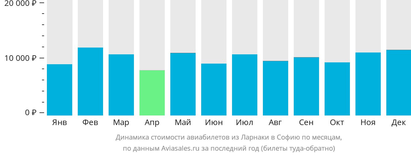 Динамика стоимости авиабилетов из Ларнаки в Софию по месяцам