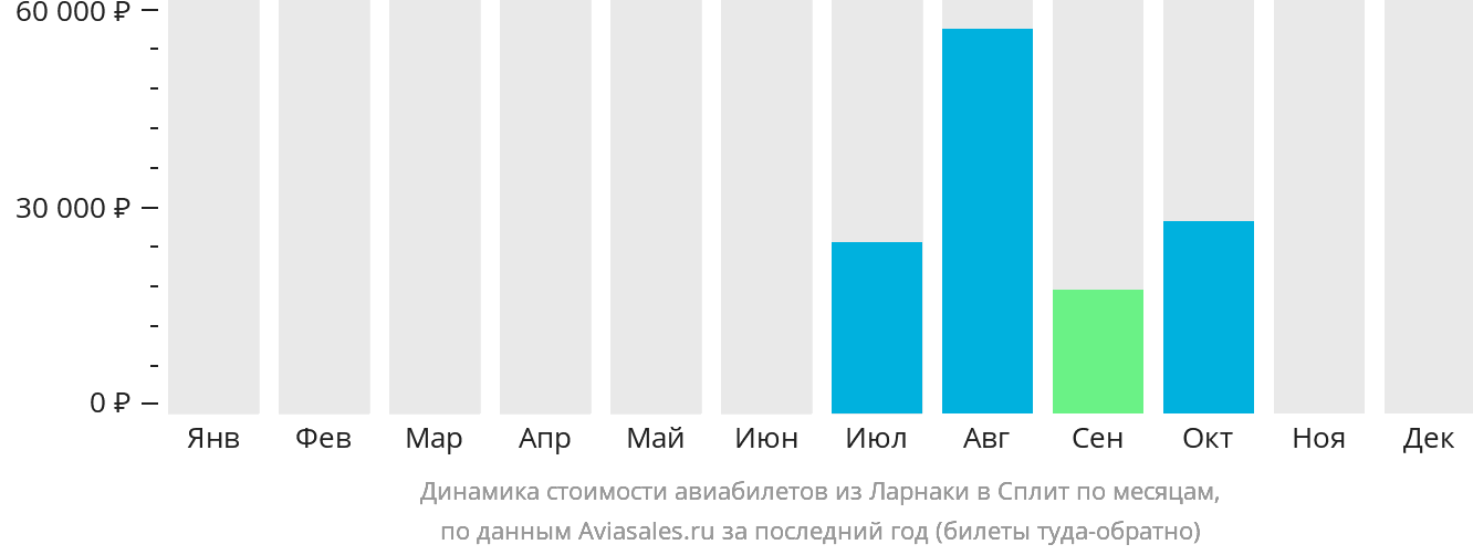 Динамика стоимости авиабилетов из Ларнаки в Сплит по месяцам