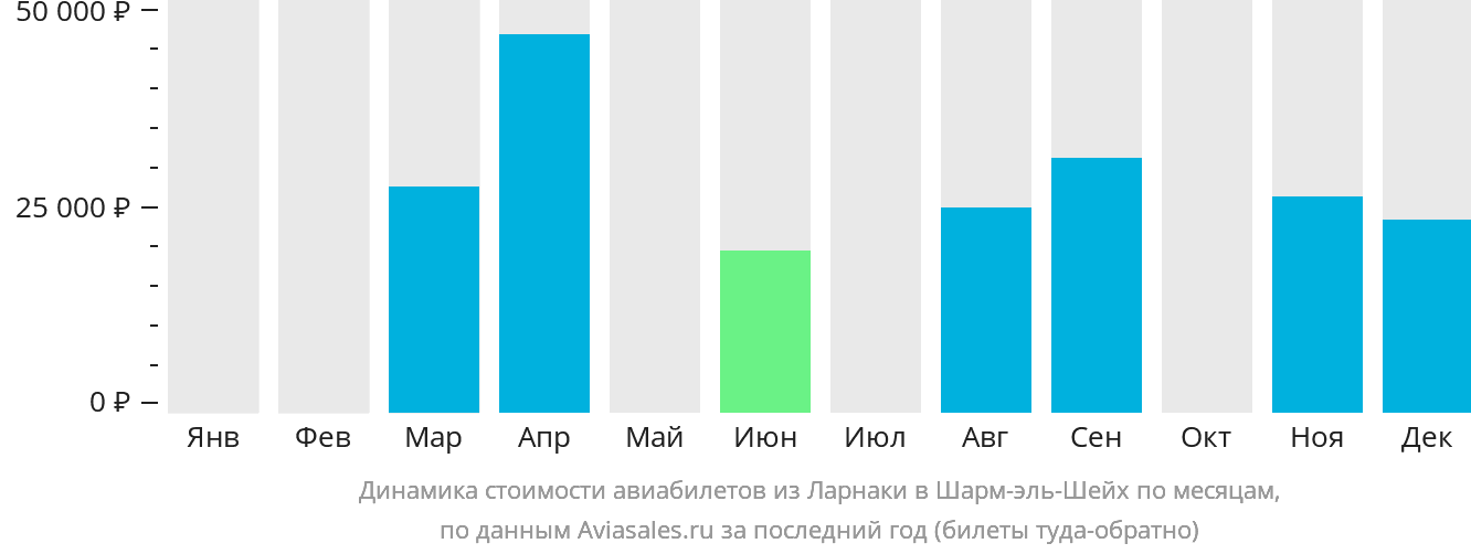 Динамика стоимости авиабилетов из Ларнаки в Шарм-эш-Шейх по месяцам