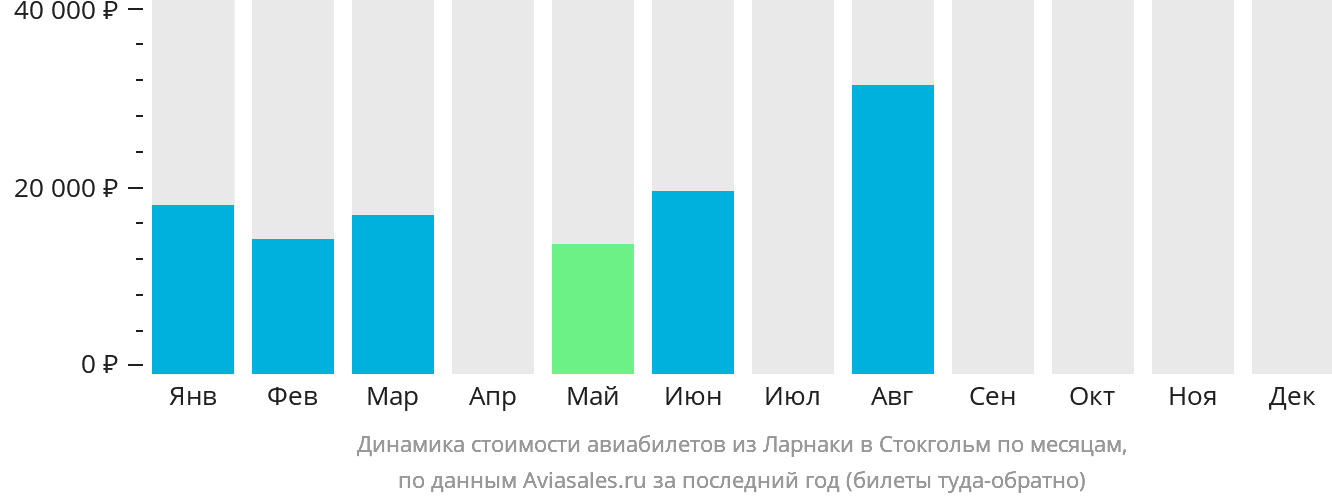 Динамика стоимости авиабилетов из Ларнаки в Стокгольм по месяцам