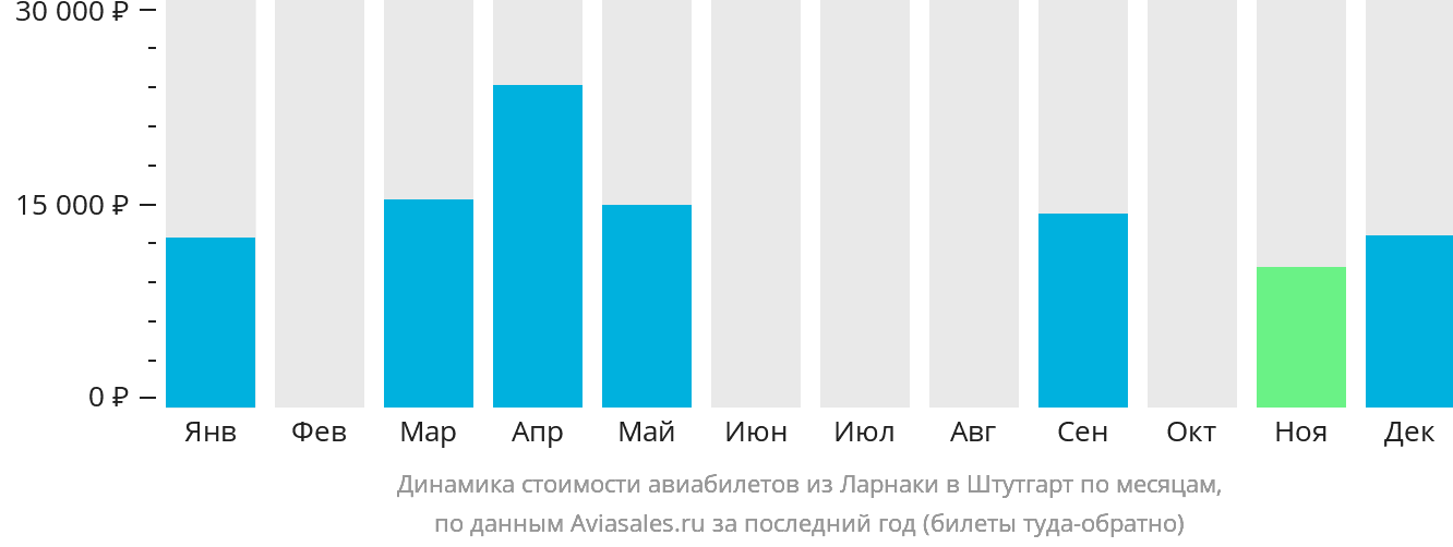 Динамика стоимости авиабилетов из Ларнаки в Штутгарт по месяцам