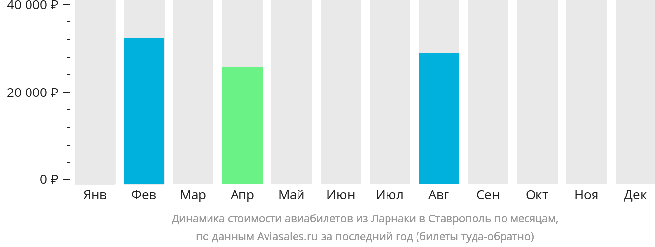 Динамика стоимости авиабилетов из Ларнаки в Ставрополь по месяцам