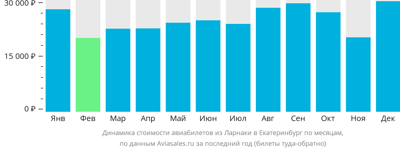 Динамика стоимости авиабилетов из Ларнаки в Екатеринбург по месяцам