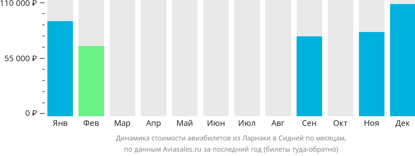 Динамика стоимости авиабилетов из Ларнаки в Сидней по месяцам