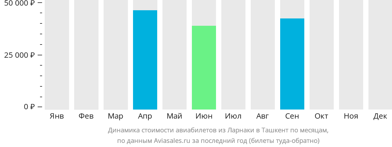 Динамика стоимости авиабилетов из Ларнаки в Ташкент по месяцам