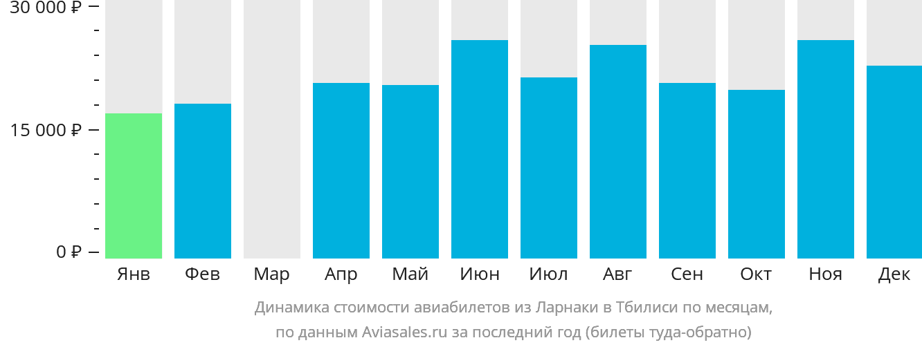 Динамика стоимости авиабилетов из Ларнаки в Тбилиси по месяцам