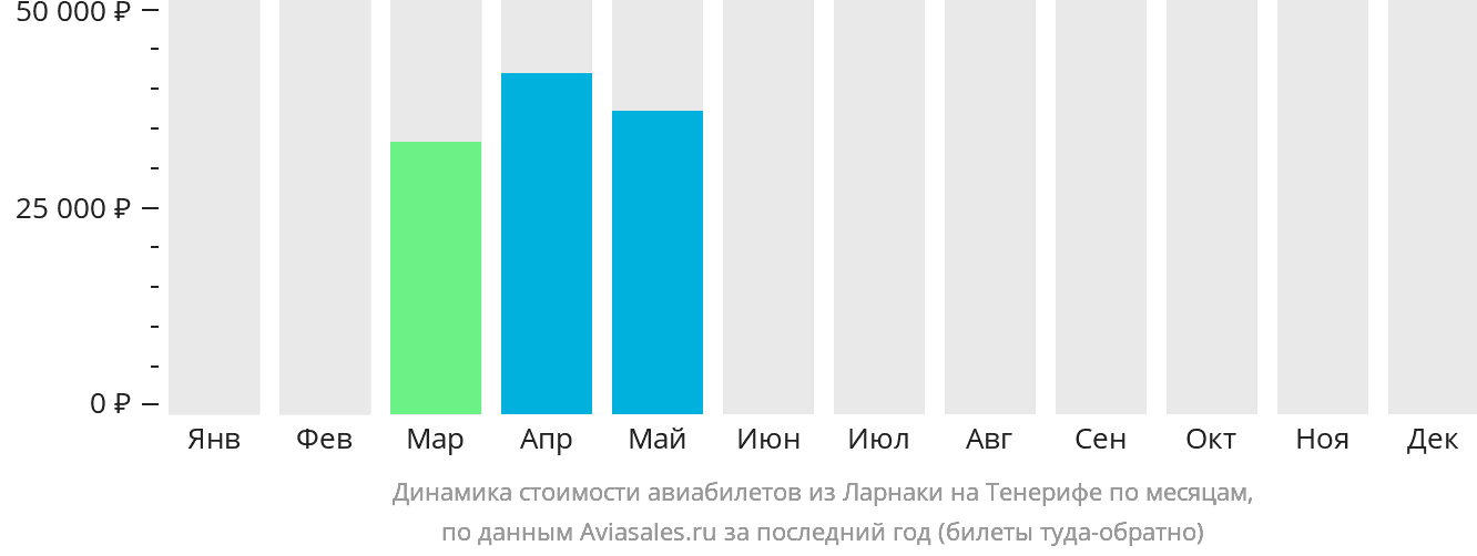 Динамика стоимости авиабилетов из Ларнаки на Тенерифе по месяцам