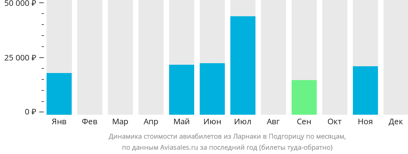 Динамика стоимости авиабилетов из Ларнаки в Подгорицу по месяцам